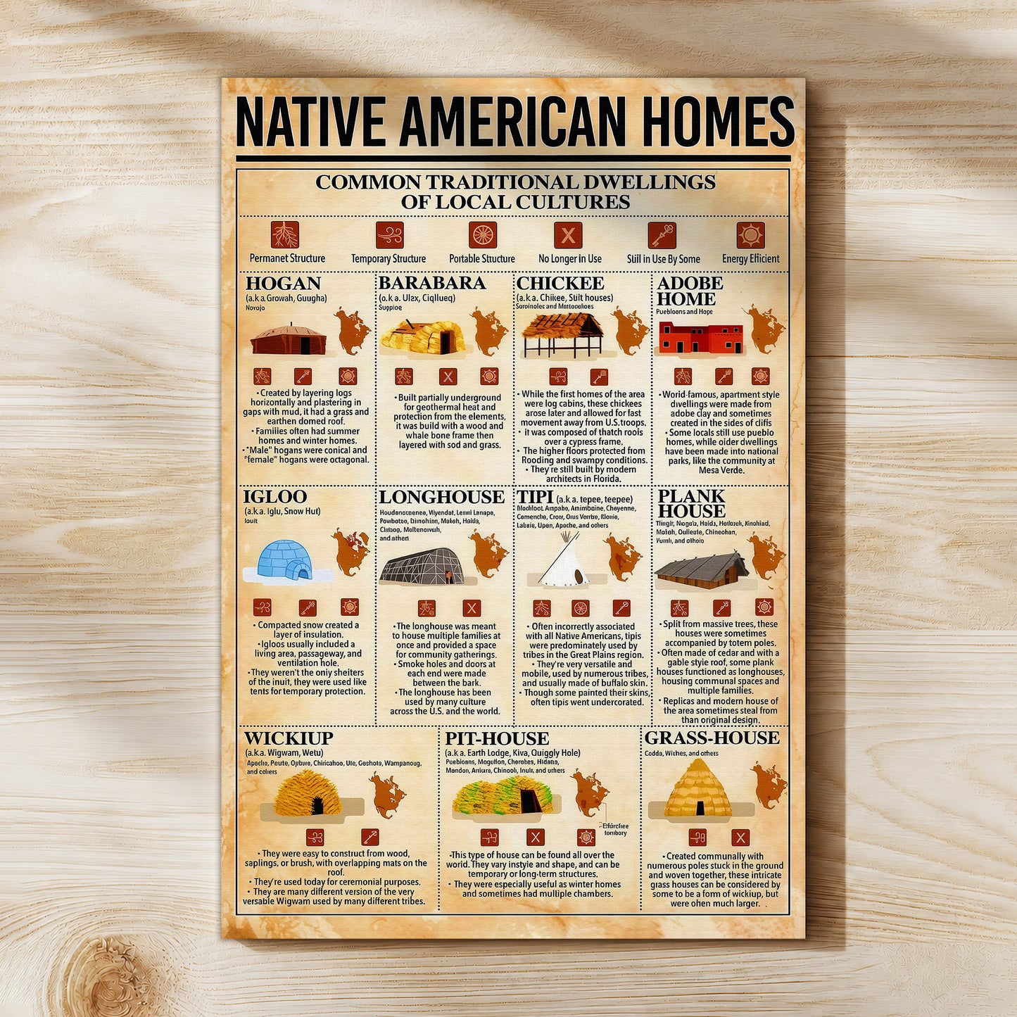 Native American Homes - Traditional Dwellings of Indigenous Cultures Poster