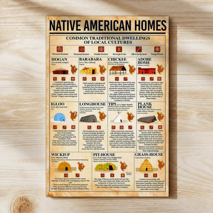 Native American Homes - Traditional Dwellings of Indigenous Cultures Poster